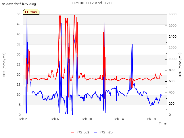 Explore the graph:LI7500 CO2 and H2O in a new window