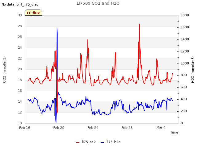 Explore the graph:LI7500 CO2 and H2O in a new window