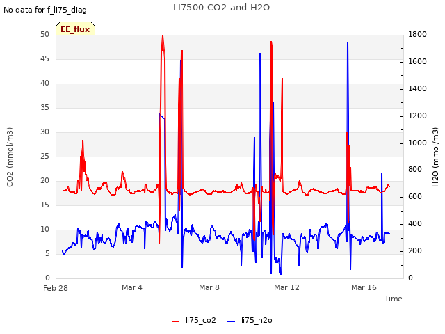 Explore the graph:LI7500 CO2 and H2O in a new window