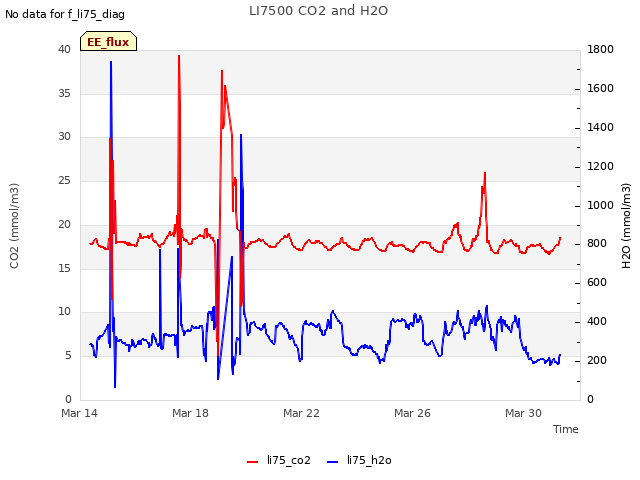 Explore the graph:LI7500 CO2 and H2O in a new window