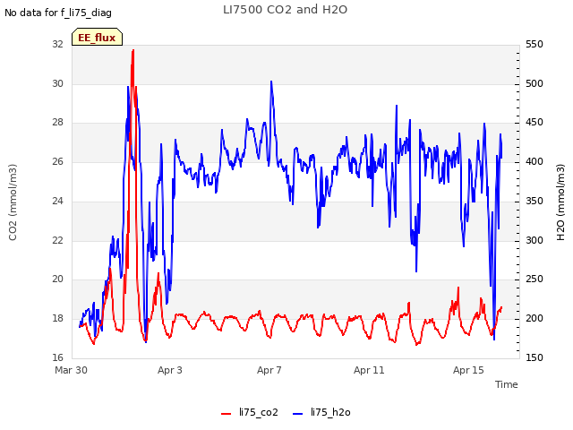 Explore the graph:LI7500 CO2 and H2O in a new window