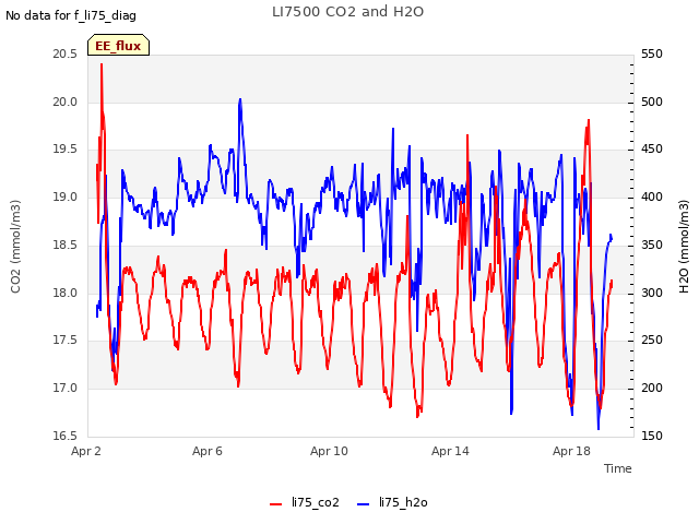 Explore the graph:LI7500 CO2 and H2O in a new window