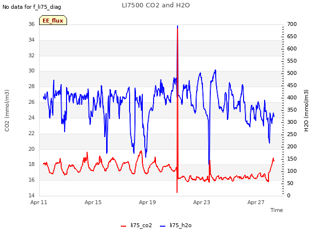 Explore the graph:LI7500 CO2 and H2O in a new window