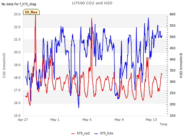 Explore the graph:LI7500 CO2 and H2O in a new window