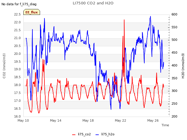 Explore the graph:LI7500 CO2 and H2O in a new window