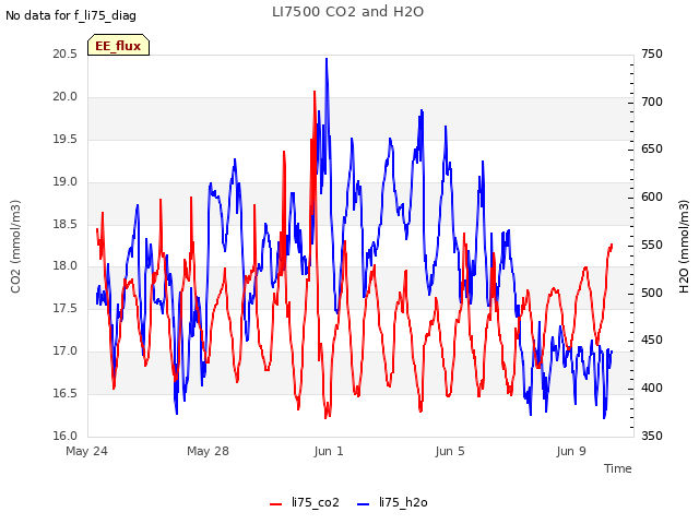 Explore the graph:LI7500 CO2 and H2O in a new window