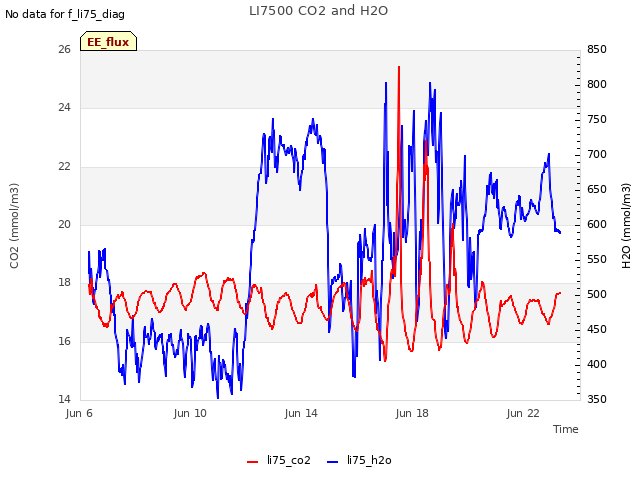 Explore the graph:LI7500 CO2 and H2O in a new window