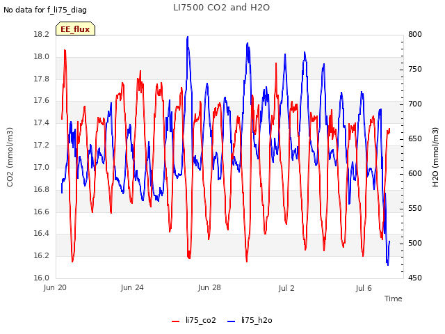 Explore the graph:LI7500 CO2 and H2O in a new window