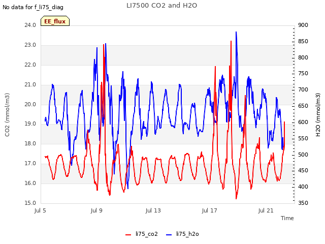 Explore the graph:LI7500 CO2 and H2O in a new window