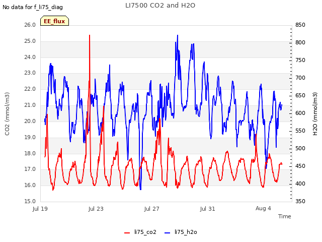 Explore the graph:LI7500 CO2 and H2O in a new window