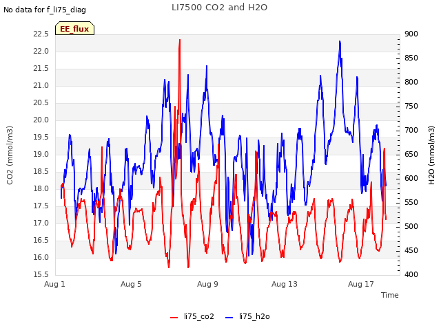 Explore the graph:LI7500 CO2 and H2O in a new window