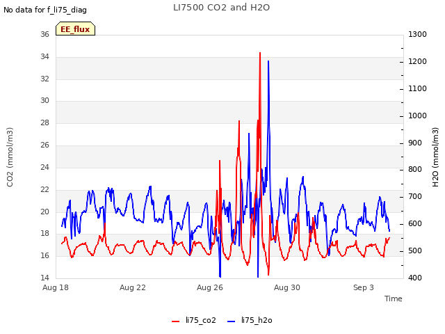 Explore the graph:LI7500 CO2 and H2O in a new window