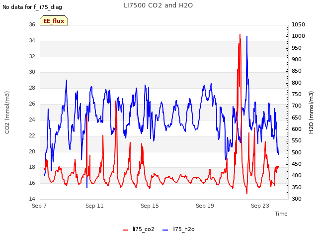 Explore the graph:LI7500 CO2 and H2O in a new window