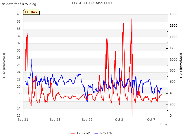 Explore the graph:LI7500 CO2 and H2O in a new window