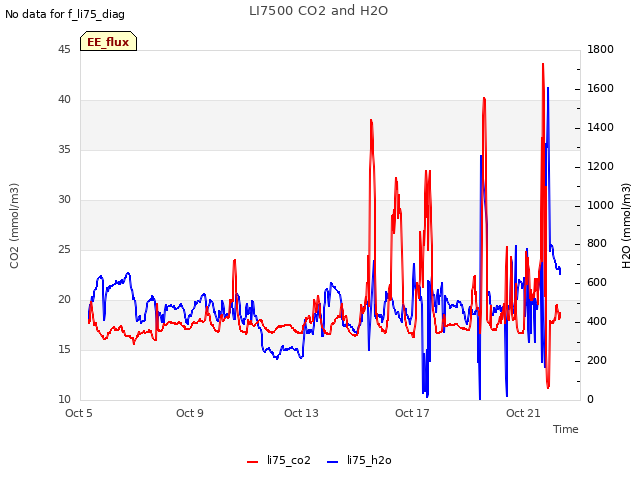 Explore the graph:LI7500 CO2 and H2O in a new window