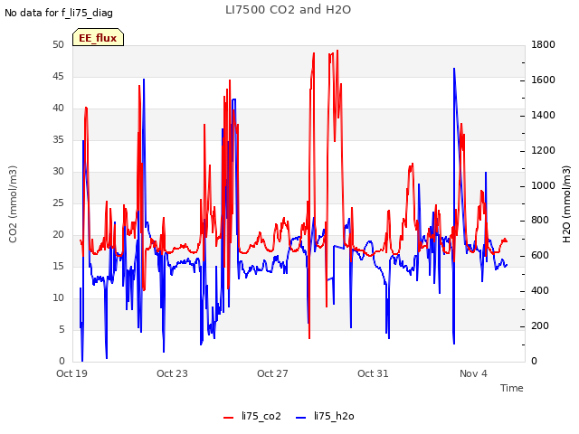 Explore the graph:LI7500 CO2 and H2O in a new window