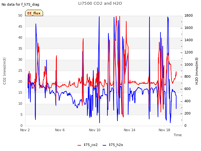 Explore the graph:LI7500 CO2 and H2O in a new window