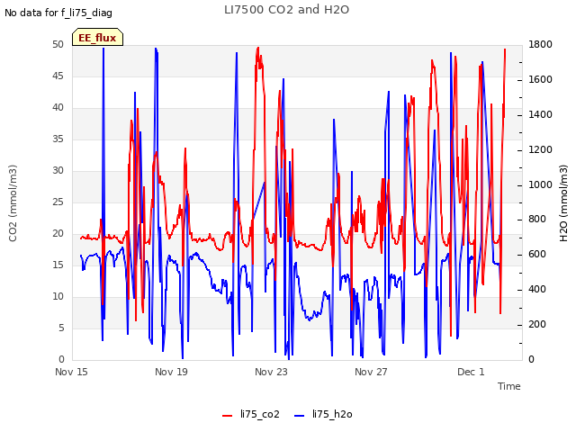 Explore the graph:LI7500 CO2 and H2O in a new window