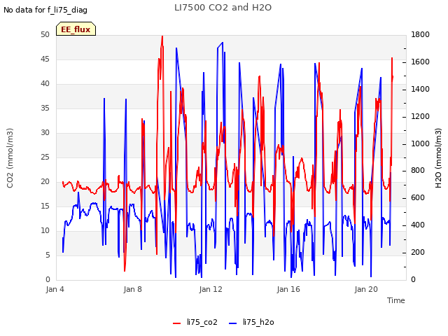 Explore the graph:LI7500 CO2 and H2O in a new window