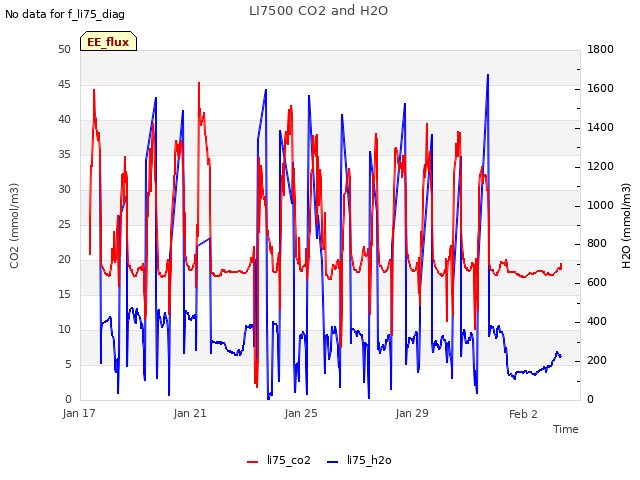 Explore the graph:LI7500 CO2 and H2O in a new window