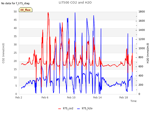 Explore the graph:LI7500 CO2 and H2O in a new window