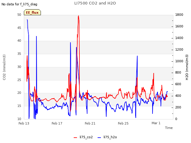 Explore the graph:LI7500 CO2 and H2O in a new window