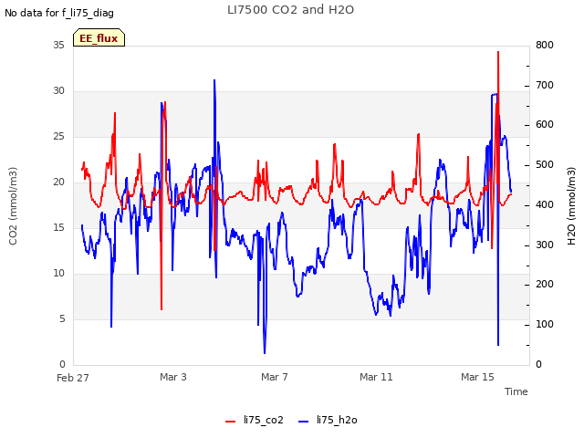 Explore the graph:LI7500 CO2 and H2O in a new window