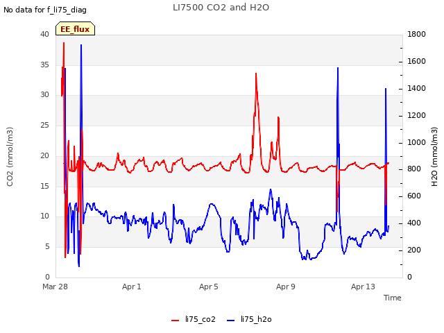 Explore the graph:LI7500 CO2 and H2O in a new window