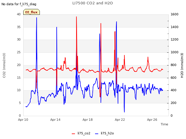 Explore the graph:LI7500 CO2 and H2O in a new window