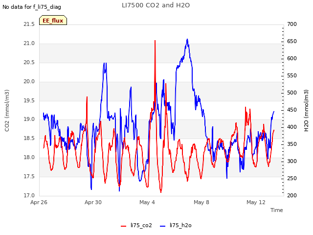 Explore the graph:LI7500 CO2 and H2O in a new window