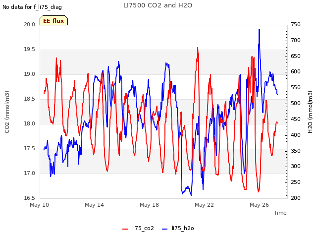 Explore the graph:LI7500 CO2 and H2O in a new window