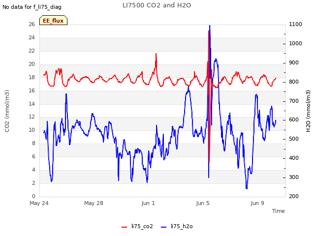 Explore the graph:LI7500 CO2 and H2O in a new window