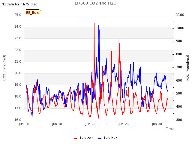 Explore the graph:LI7500 CO2 and H2O in a new window