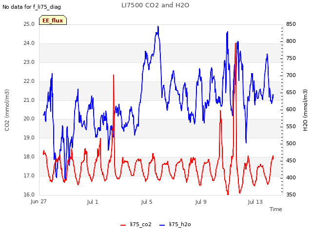 Explore the graph:LI7500 CO2 and H2O in a new window