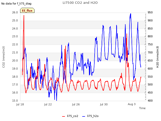 Explore the graph:LI7500 CO2 and H2O in a new window