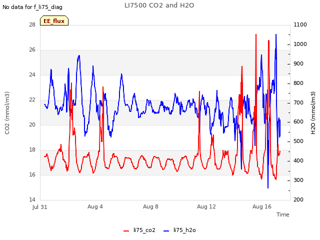 Explore the graph:LI7500 CO2 and H2O in a new window