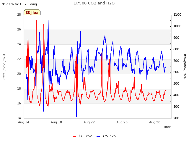 Explore the graph:LI7500 CO2 and H2O in a new window