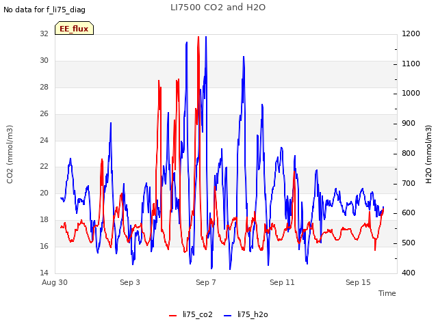 Explore the graph:LI7500 CO2 and H2O in a new window