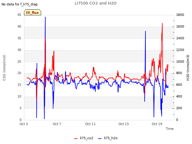 Explore the graph:LI7500 CO2 and H2O in a new window