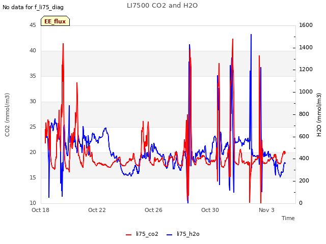 Explore the graph:LI7500 CO2 and H2O in a new window