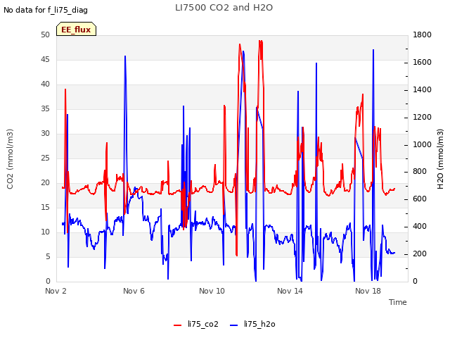 Explore the graph:LI7500 CO2 and H2O in a new window