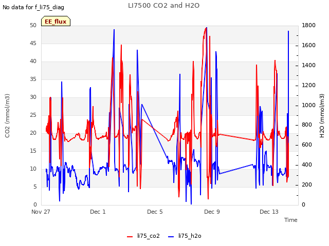 Explore the graph:LI7500 CO2 and H2O in a new window