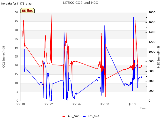 Explore the graph:LI7500 CO2 and H2O in a new window