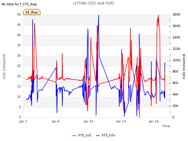 Explore the graph:LI7500 CO2 and H2O in a new window