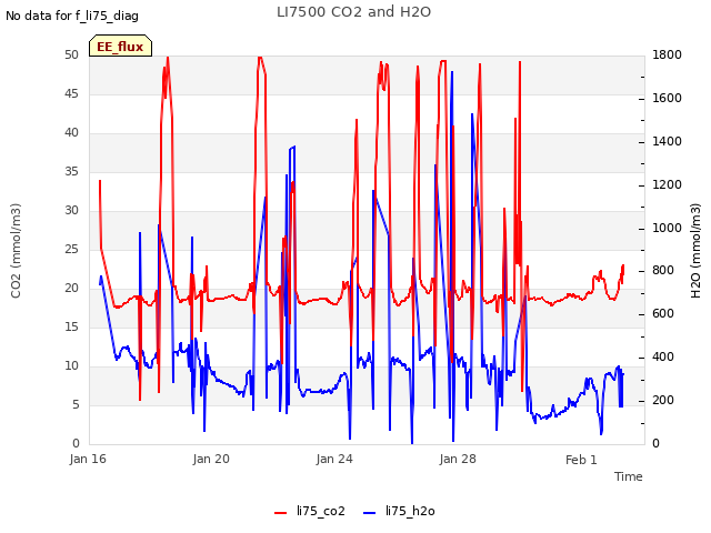 Explore the graph:LI7500 CO2 and H2O in a new window