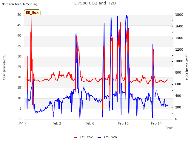 Explore the graph:LI7500 CO2 and H2O in a new window