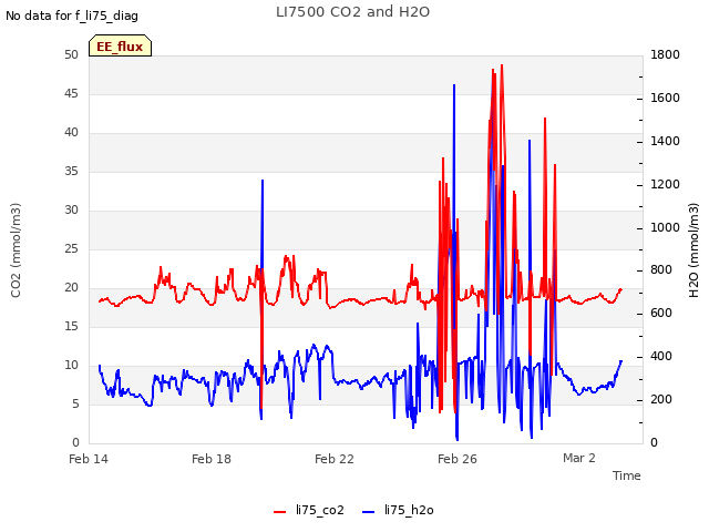 Explore the graph:LI7500 CO2 and H2O in a new window