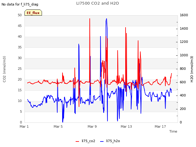 Explore the graph:LI7500 CO2 and H2O in a new window