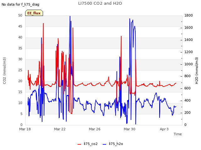 Explore the graph:LI7500 CO2 and H2O in a new window