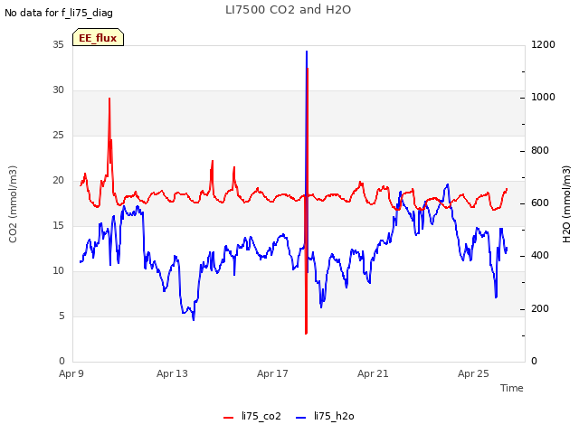 Explore the graph:LI7500 CO2 and H2O in a new window